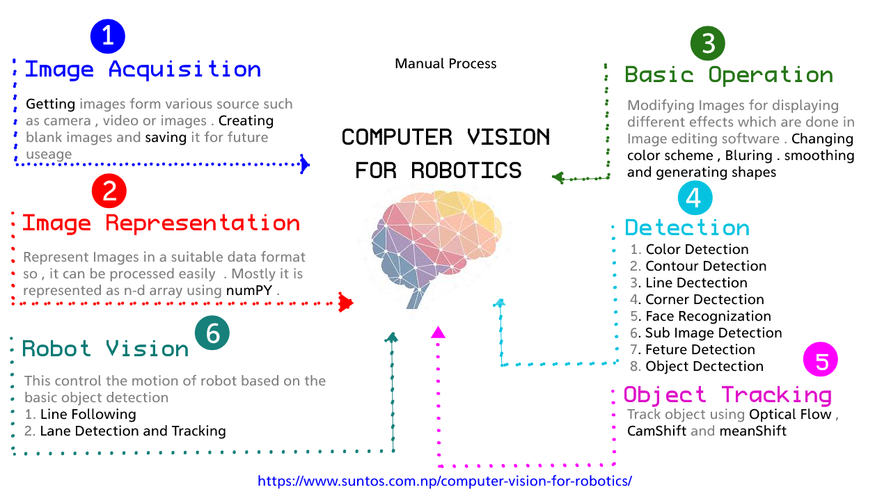 Computer Vision for Robotics steps