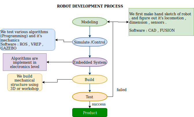 Robot-development-process