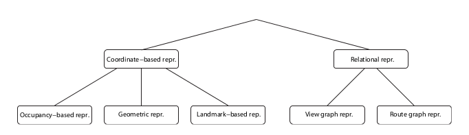 map representation