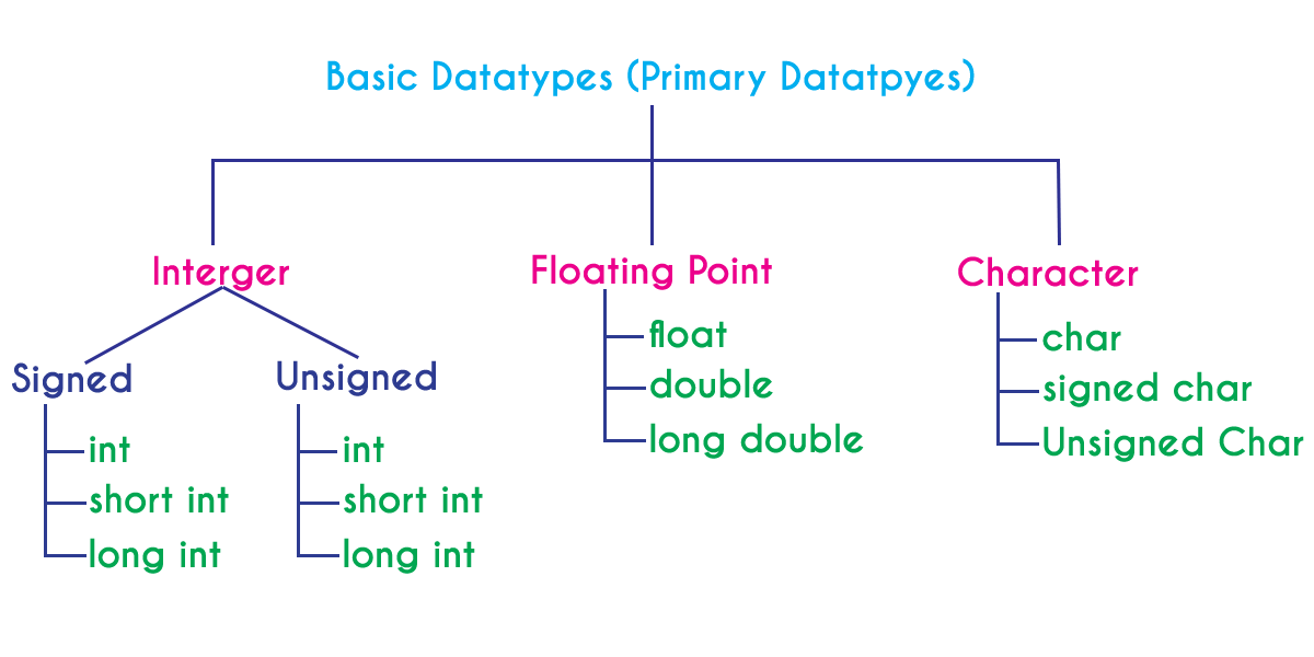 data types computer